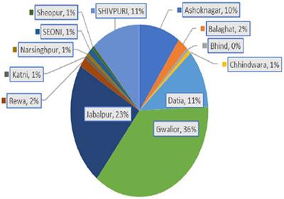 Structural and genomic evolutionary dynamics of Omicron variant of SARS-CoV-2 circulating in Madhya Pradesh, India